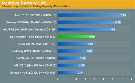 dell inspiron 15 battery life|Iba pa.